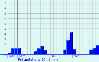 Graphique des précipitations prvues pour Ahville