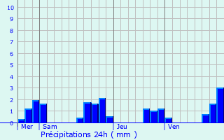 Graphique des précipitations prvues pour Dournazac