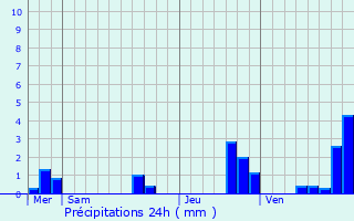 Graphique des précipitations prvues pour Montgut