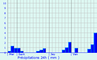 Graphique des précipitations prvues pour Malleret-Boussac