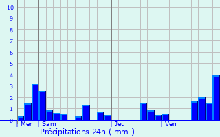 Graphique des précipitations prvues pour Blessey