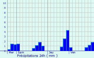 Graphique des précipitations prvues pour Madonne-et-Lamerey