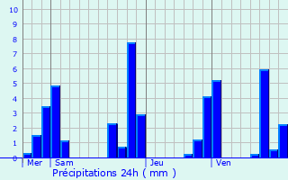 Graphique des précipitations prvues pour Chaponost