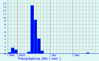 Graphique des précipitations prvues pour Pissange