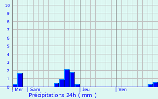 Graphique des précipitations prvues pour Lillebonne