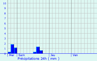 Graphique des précipitations prvues pour La Gouesnire