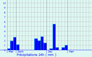 Graphique des précipitations prvues pour Tournon-Saint-Pierre