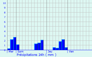 Graphique des précipitations prvues pour La Celle-Saint-Avant