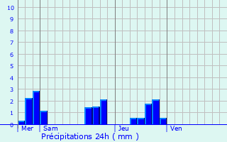 Graphique des précipitations prvues pour Marc-sur-Esves