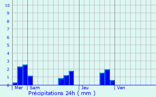 Graphique des précipitations prvues pour La Tour-Saint-Gelin