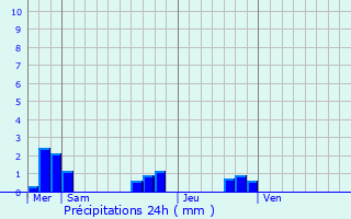 Graphique des précipitations prvues pour Lern