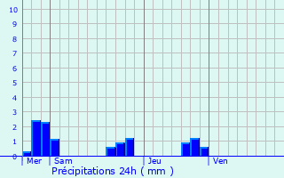 Graphique des précipitations prvues pour La Roche-Clermault