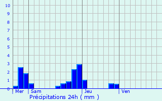 Graphique des précipitations prvues pour Elbeuf