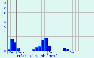 Graphique des précipitations prvues pour Saint-Aubin-ls-Elbeuf