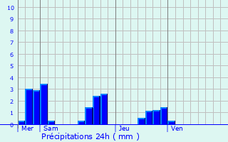 Graphique des précipitations prvues pour Montrieux-en-Sologne