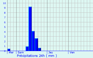 Graphique des précipitations prvues pour Medingen