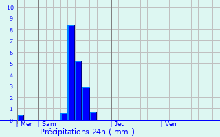 Graphique des précipitations prvues pour Schuttrange