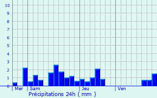 Graphique des précipitations prvues pour Ostheim