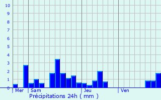 Graphique des précipitations prvues pour Hunawihr