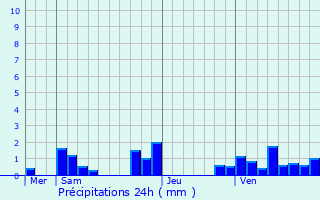 Graphique des précipitations prvues pour Castelginest