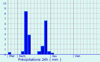 Graphique des précipitations prvues pour Antwerpen