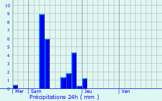 Graphique des précipitations prvues pour Lier