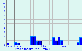 Graphique des précipitations prvues pour Arbouans