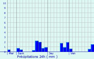 Graphique des précipitations prvues pour Dampierre-sur-le-Doubs