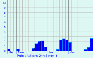 Graphique des précipitations prvues pour Lepuix-Neuf