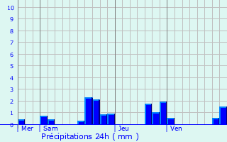 Graphique des précipitations prvues pour touvans