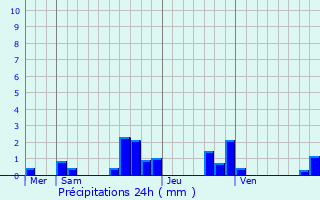 Graphique des précipitations prvues pour Bretigney