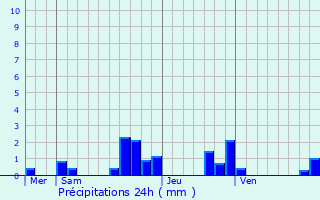 Graphique des précipitations prvues pour Faimbe
