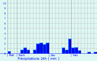 Graphique des précipitations prvues pour Briord
