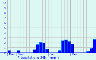 Graphique des précipitations prvues pour Suarce