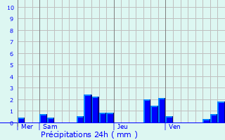 Graphique des précipitations prvues pour cot