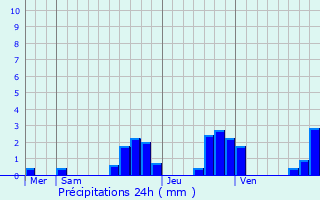 Graphique des précipitations prvues pour Chavanatte
