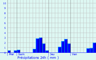 Graphique des précipitations prvues pour Innenheim