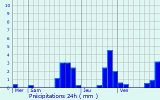 Graphique des précipitations prvues pour Wittenheim