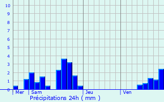 Graphique des précipitations prvues pour Poids-de-Fiole