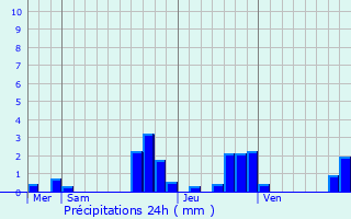 Graphique des précipitations prvues pour Kriegsheim