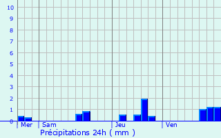 Graphique des précipitations prvues pour Candresse