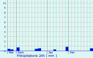 Graphique des précipitations prvues pour Perpezat