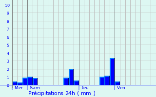Graphique des précipitations prvues pour Chaneins
