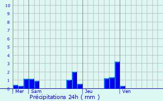 Graphique des précipitations prvues pour Peyzieux-sur-Sane