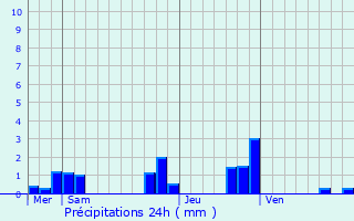 Graphique des précipitations prvues pour Thoissey