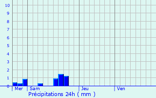 Graphique des précipitations prvues pour Quinsac