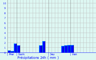 Graphique des précipitations prvues pour Vescours