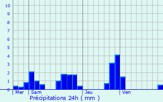 Graphique des précipitations prvues pour Franey