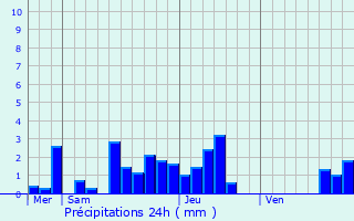 Graphique des précipitations prvues pour Rouffach