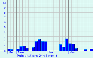 Graphique des précipitations prvues pour Lompnas